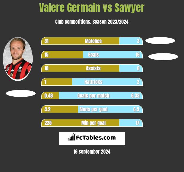 Valere Germain vs Sawyer h2h player stats