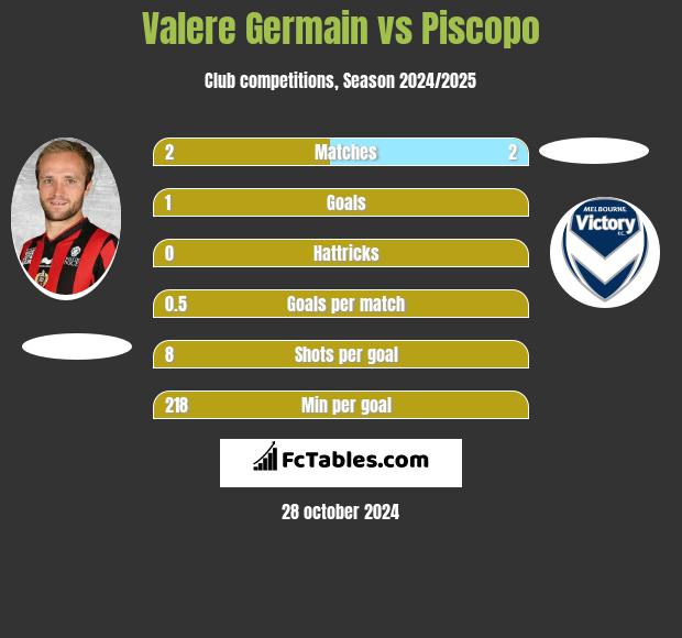 Valere Germain vs Piscopo h2h player stats