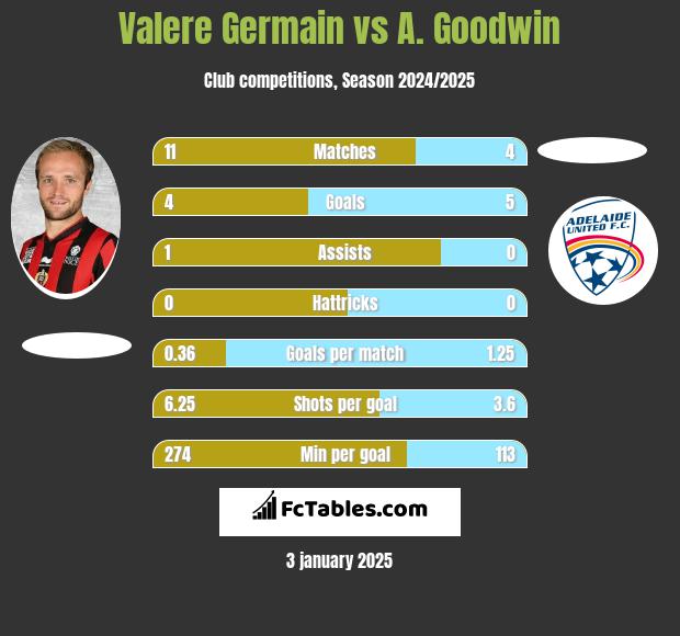 Valere Germain vs A. Goodwin h2h player stats