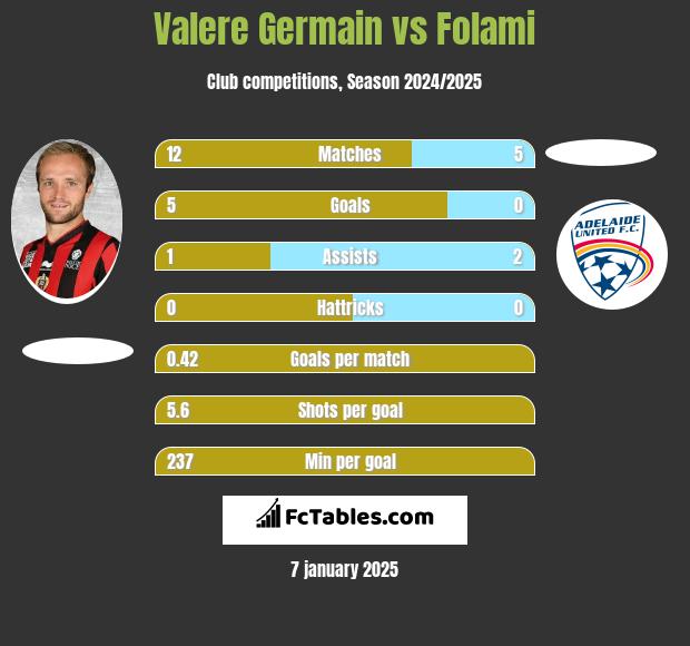 Valere Germain vs Folami h2h player stats