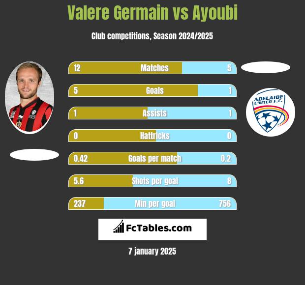 Valere Germain vs Ayoubi h2h player stats