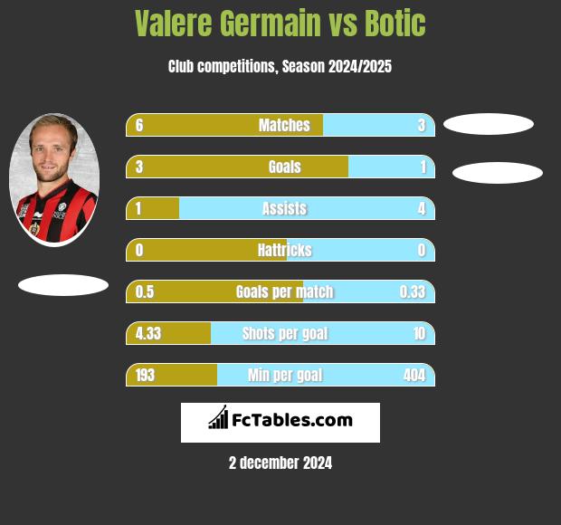 Valere Germain vs Botic h2h player stats