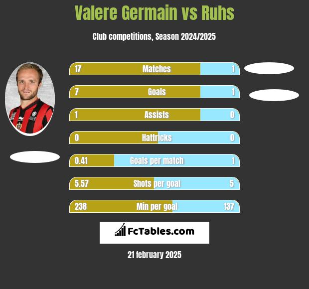 Valere Germain vs Ruhs h2h player stats