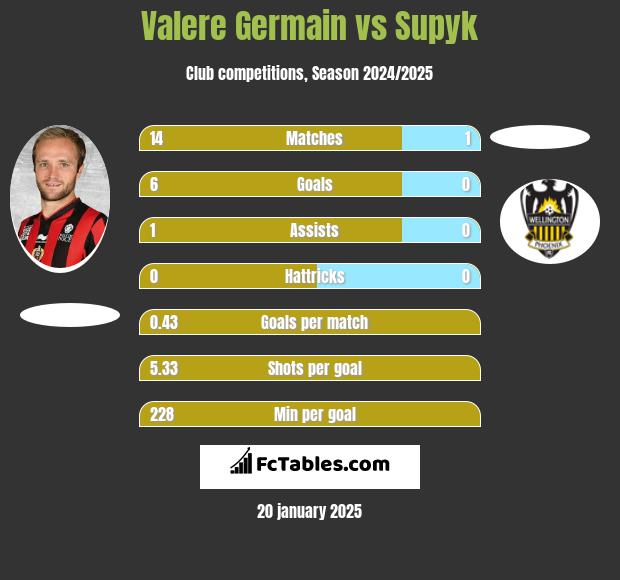 Valere Germain vs Supyk h2h player stats