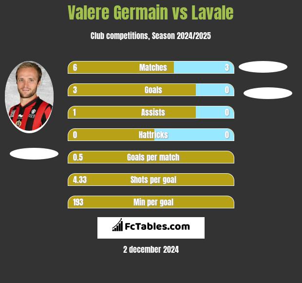 Valere Germain vs Lavale h2h player stats