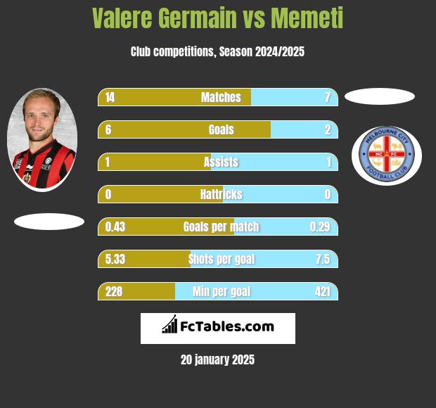 Valere Germain vs Memeti h2h player stats