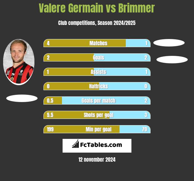 Valere Germain vs Brimmer h2h player stats