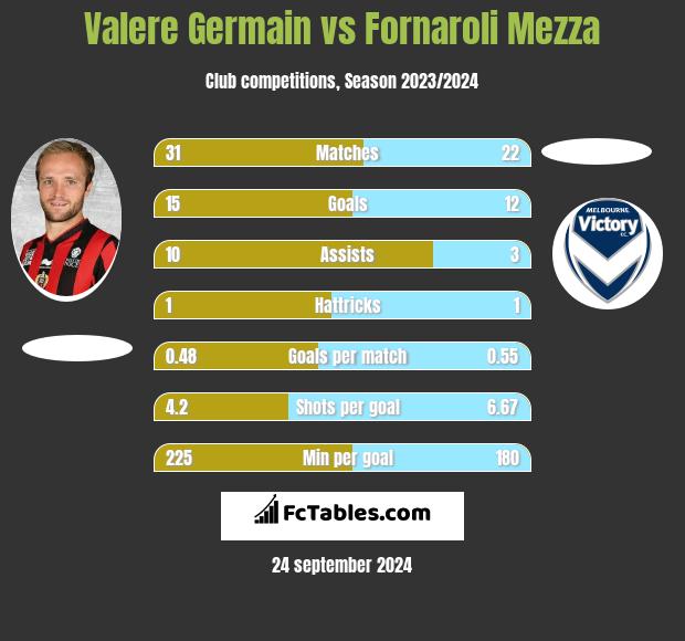 Valere Germain vs Fornaroli Mezza h2h player stats