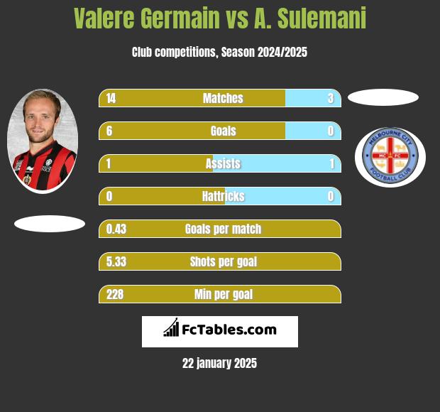 Valere Germain vs A. Sulemani h2h player stats