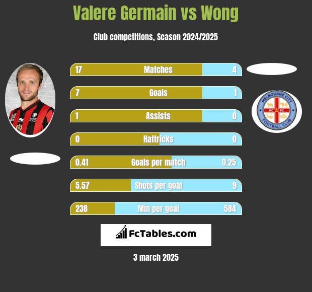 Valere Germain vs Wong h2h player stats