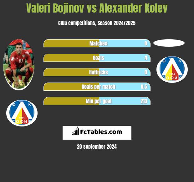 Valeri Bojinov vs Alexander Kolev h2h player stats