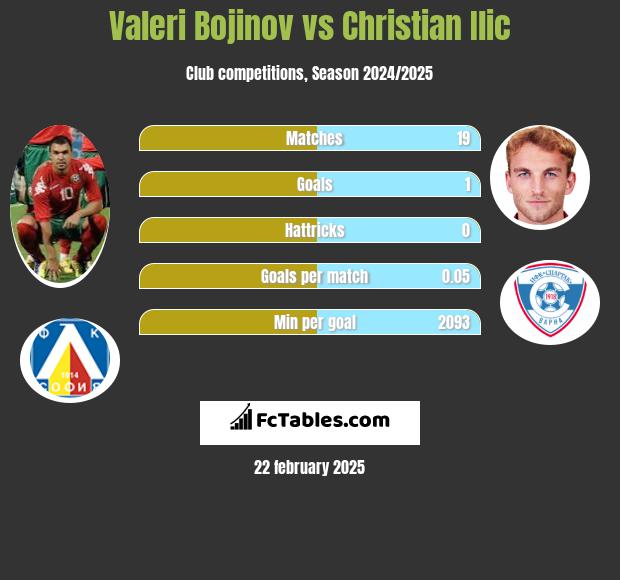 Valeri Bojinov vs Christian Ilic h2h player stats