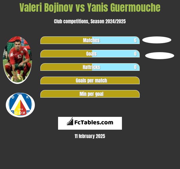 Valeri Bojinov vs Yanis Guermouche h2h player stats