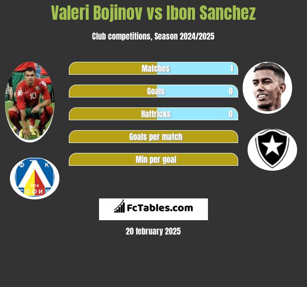 Valeri Bojinov vs Ibon Sanchez h2h player stats