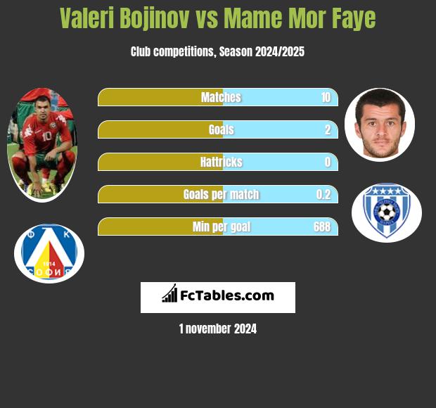 Valeri Bojinov vs Mame Mor Faye h2h player stats