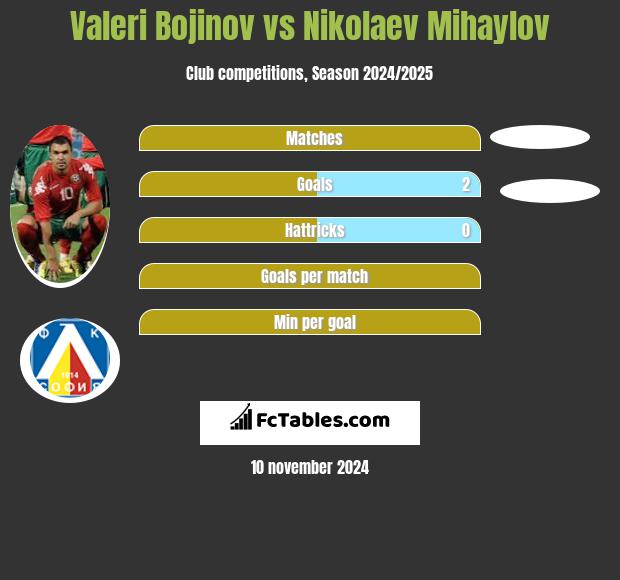 Valeri Bojinov vs Nikolaev Mihaylov h2h player stats