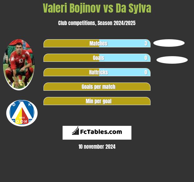 Valeri Bojinov vs Da Sylva h2h player stats