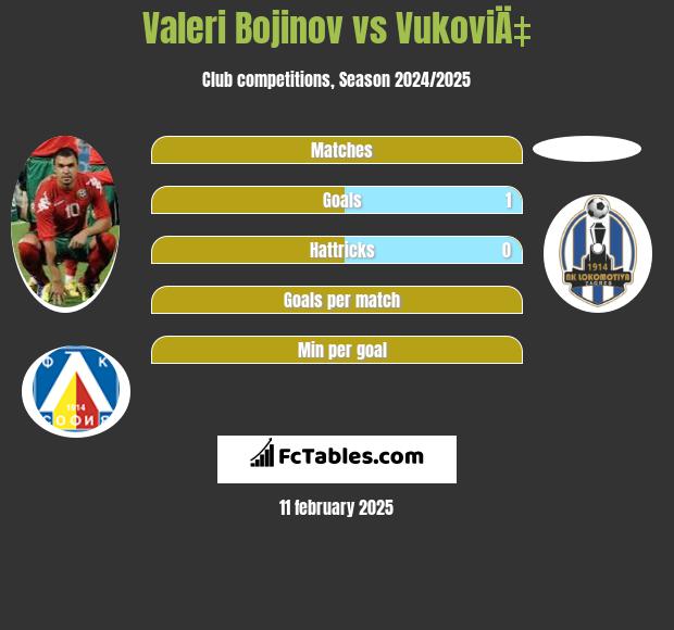 Valeri Bojinov vs VukoviÄ‡ h2h player stats