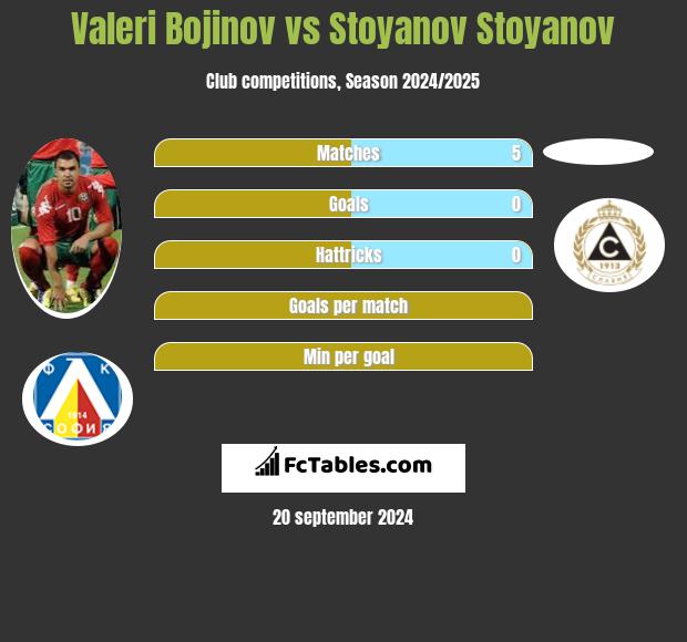 Valeri Bojinov vs Stoyanov Stoyanov h2h player stats