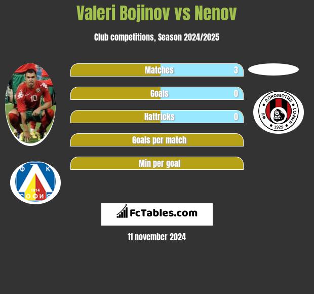 Valeri Bojinov vs Nenov h2h player stats