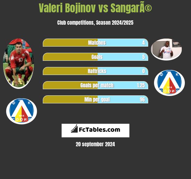 Valeri Bojinov vs SangarÃ© h2h player stats