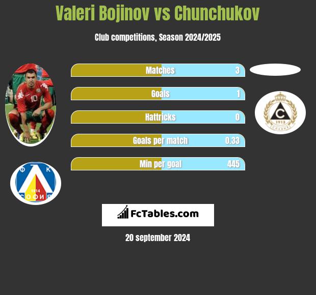 Valeri Bojinov vs Chunchukov h2h player stats