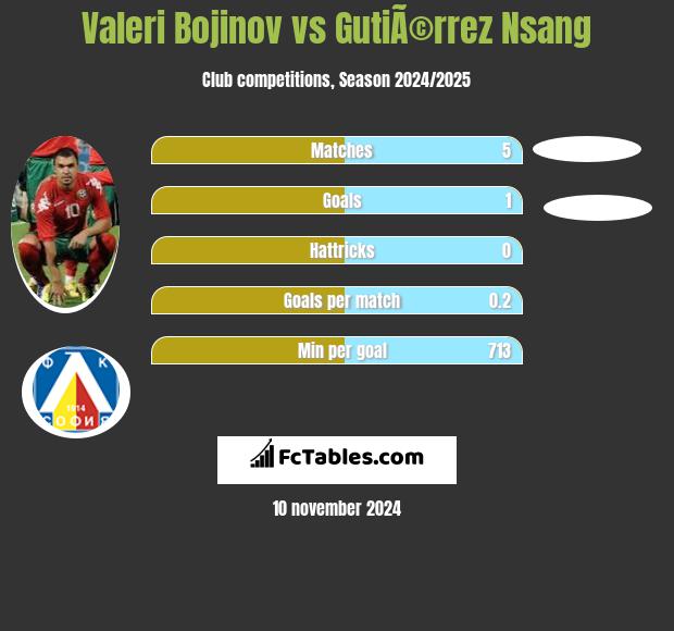 Valeri Bojinov vs GutiÃ©rrez Nsang h2h player stats