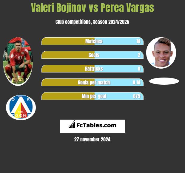 Valeri Bojinov vs Perea Vargas h2h player stats