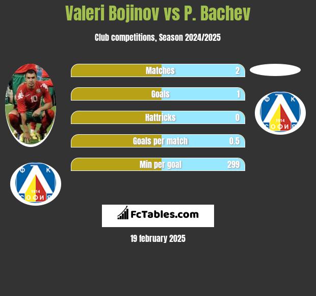 Valeri Bojinov vs P. Bachev h2h player stats