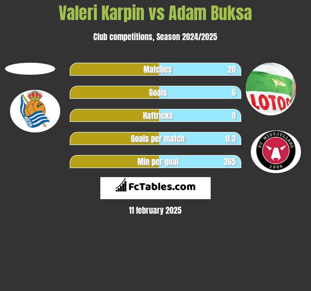 Valeri Karpin vs Adam Buksa h2h player stats