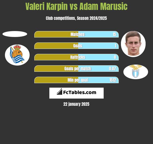 Valeri Karpin vs Adam Marusic h2h player stats