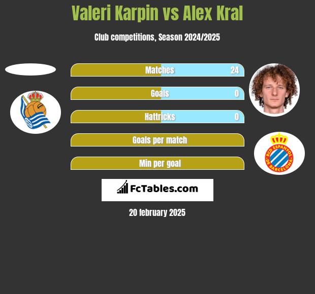 Valeri Karpin vs Alex Kral h2h player stats