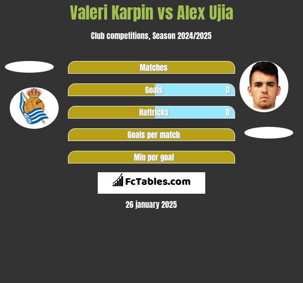 Valeri Karpin vs Alex Ujia h2h player stats