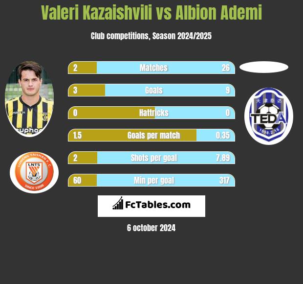 Waleri Kazaiszwili vs Albion Ademi h2h player stats