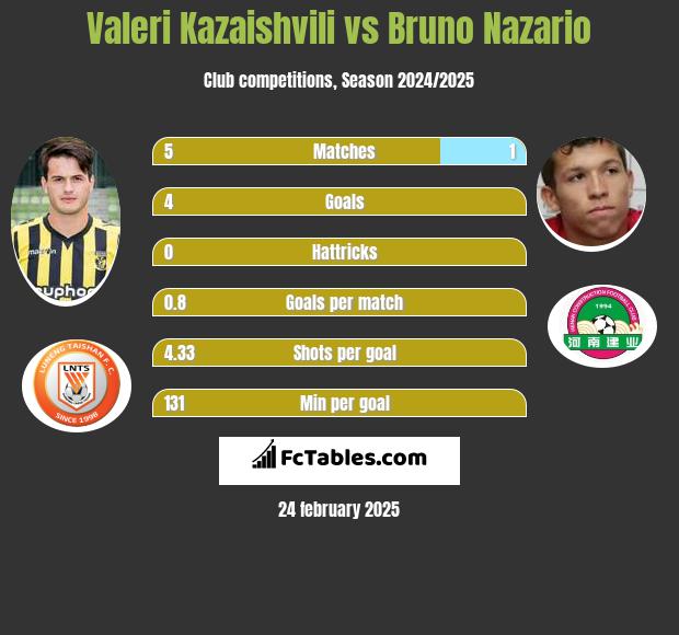 Waleri Kazaiszwili vs Bruno Nazario h2h player stats