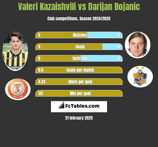 Valeri Kazaishvili vs Darijan Bojanic h2h player stats