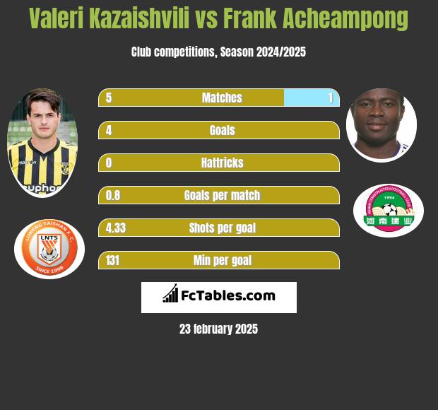 Valeri Kazaishvili vs Frank Acheampong h2h player stats