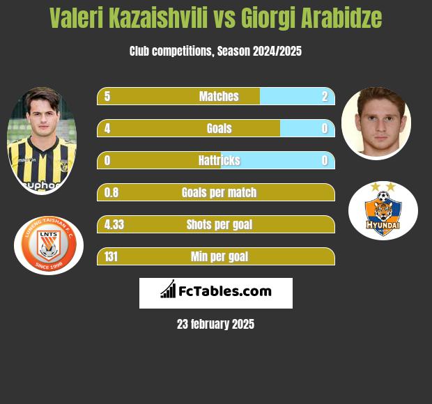 Waleri Kazaiszwili vs Giorgi Arabidze h2h player stats