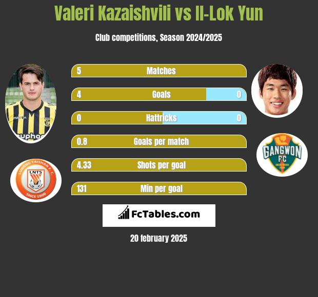 Valeri Kazaishvili vs Il-Lok Yun h2h player stats