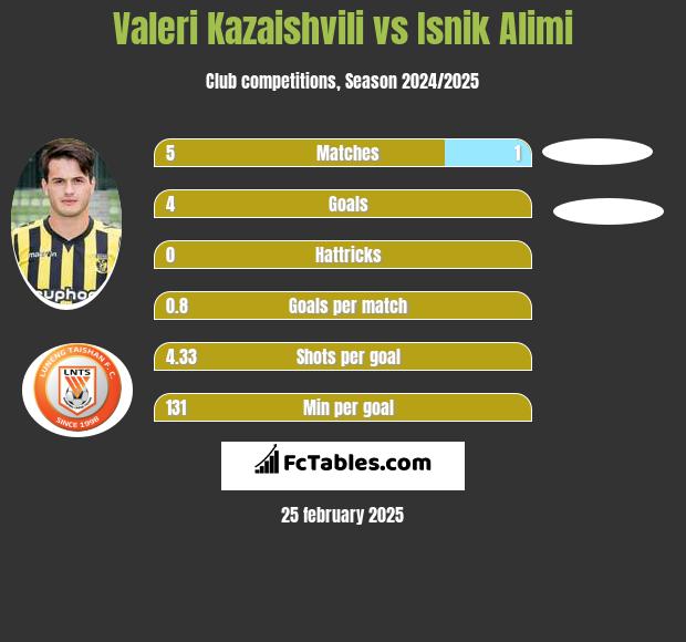 Valeri Kazaishvili vs Isnik Alimi h2h player stats