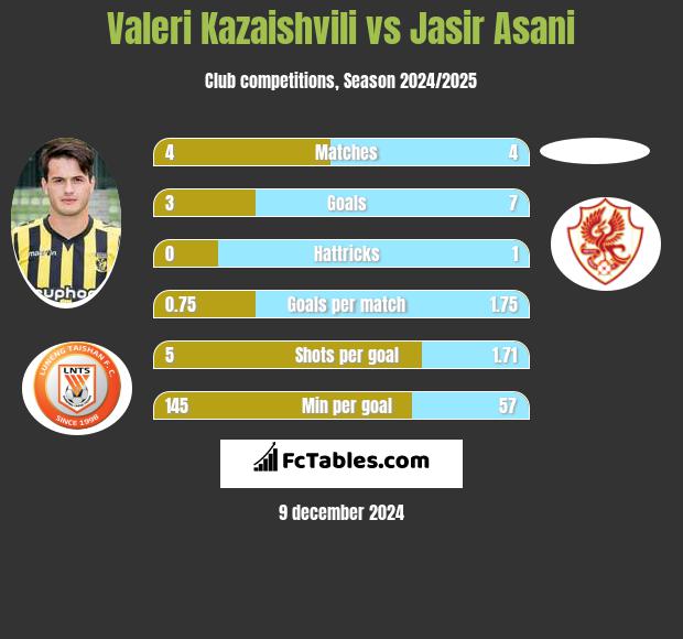 Valeri Kazaishvili vs Jasir Asani h2h player stats