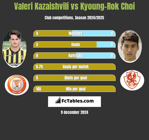 Valeri Kazaishvili vs Kyoung-Rok Choi h2h player stats