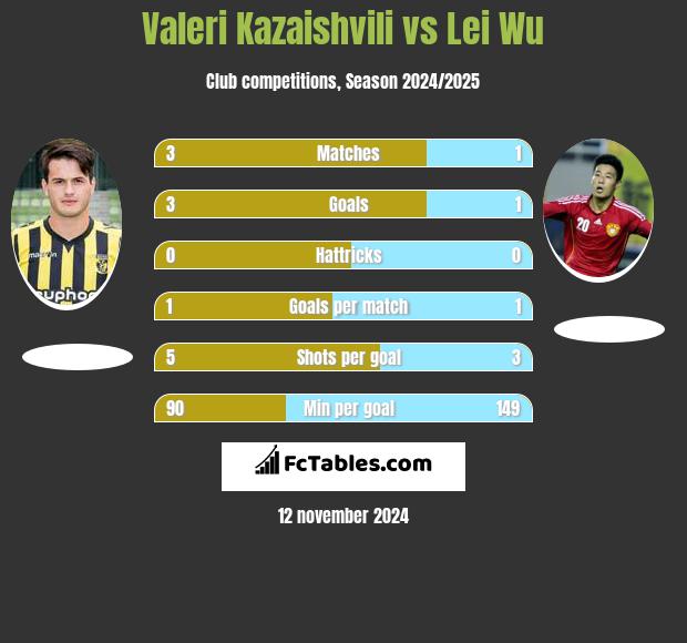 Valeri Kazaishvili vs Lei Wu h2h player stats