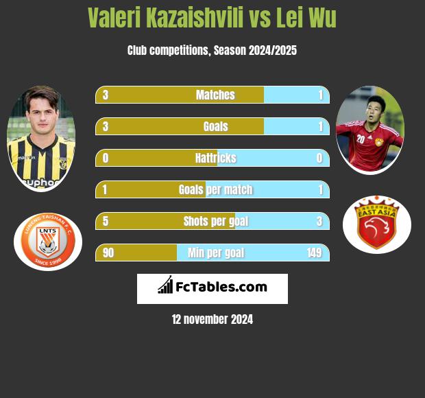 Waleri Kazaiszwili vs Lei Wu h2h player stats