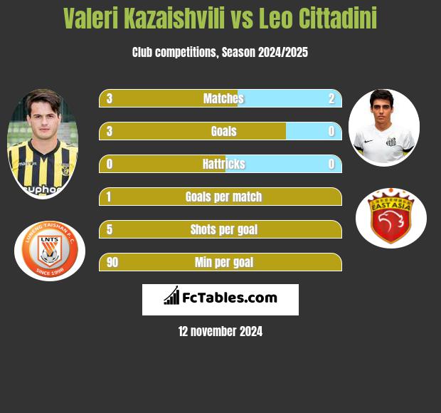 Waleri Kazaiszwili vs Leo Cittadini h2h player stats