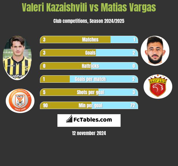 Valeri Kazaishvili vs Matias Vargas h2h player stats