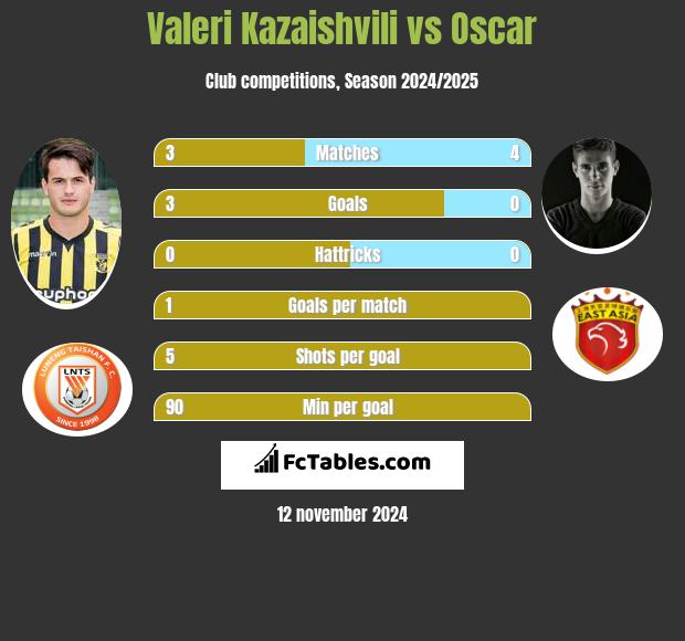 Valeri Kazaishvili vs Oscar h2h player stats