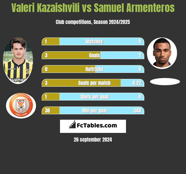 Valeri Kazaishvili vs Samuel Armenteros h2h player stats