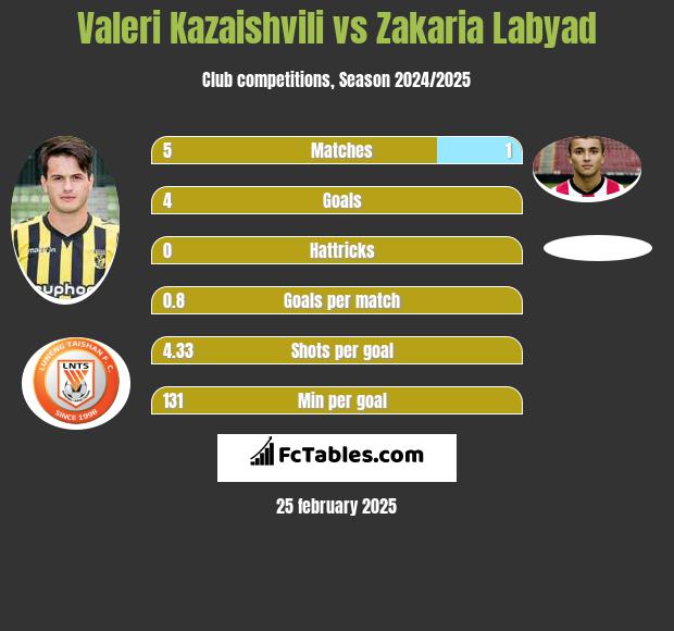 Valeri Kazaishvili vs Zakaria Labyad h2h player stats