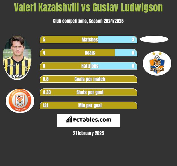 Valeri Kazaishvili vs Gustav Ludwigson h2h player stats